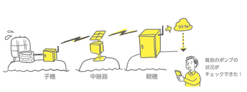 td無線遠隔