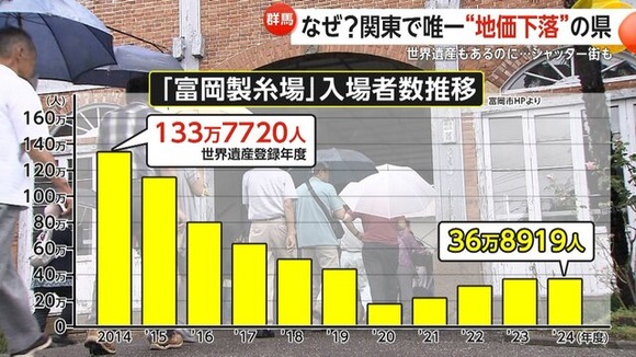 【世界遺産】富岡製糸場、観光客が少なすぎて周辺がシャッター街に