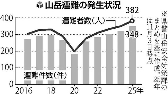 「人ごとではない」長野の山岳遭難が過去最多、救助活動の様子を動画公開…北アルプス６割・半数が６０歳以上