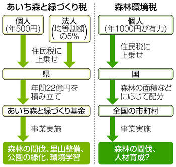 【増税】2024年度導入の「森林環境税」「二重課税」か！？愛知・長野・岩手などでは県民税として導入済み : 登山ちゃんねる