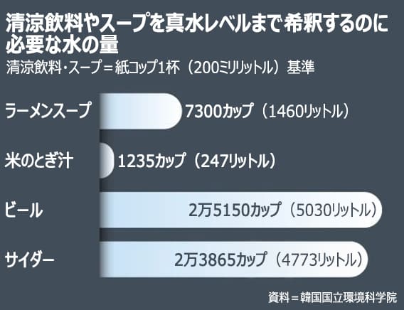 【山ラーメン】残り汁の処理に頭抱える韓国の国立公園