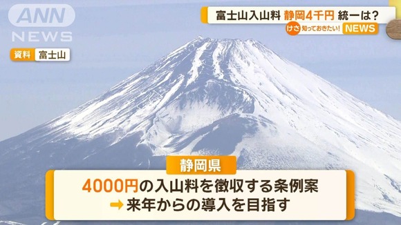 富士山の入山料、静岡も山梨も「４０００円」になりそう・・・
