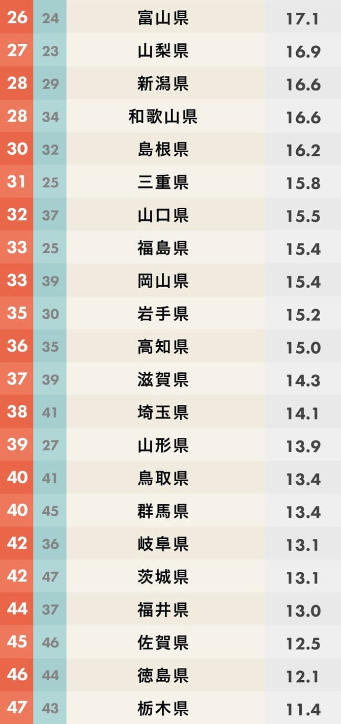 岐阜県 魅力度ランキング42位←これ 登山ちゃんねる 岐阜県 魅力度ランキング42位←これ 登山ちゃんねる