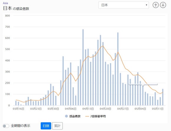 日本の感染者数 - 新型コロナ データサイト (1)