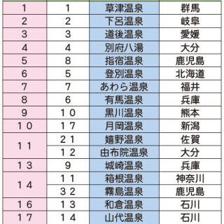 【にっぽんの温泉100選】中間では草津が1位！僅差で2位下呂・3位道後　10月末まで投票受付中