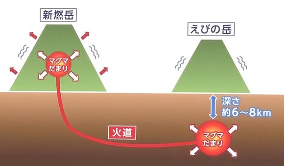 「新しいマグマが溜まってきている」新燃岳の地下深く「マグマだまり」えびの岳からマグマが供給されれば大規模噴火の恐れ
