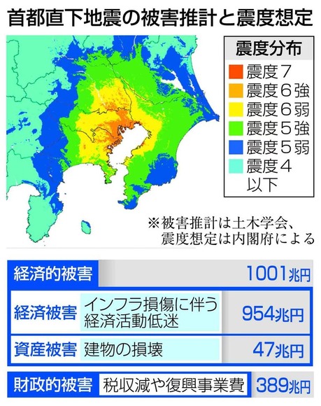 もし今「首都直下地震」が起きたら経済損失1千兆円…復興に20年以上　完全に日本終わる