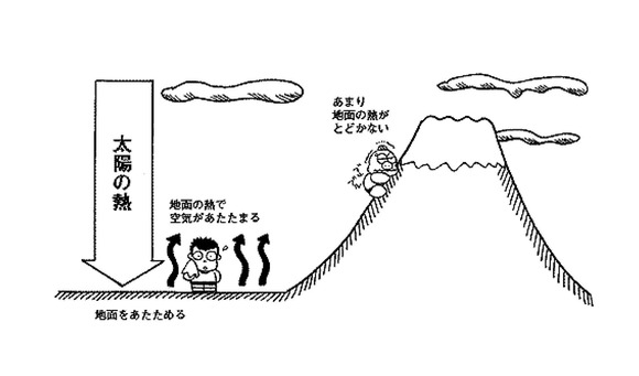 山の上は太陽に近いのにどうして寒いの (1)