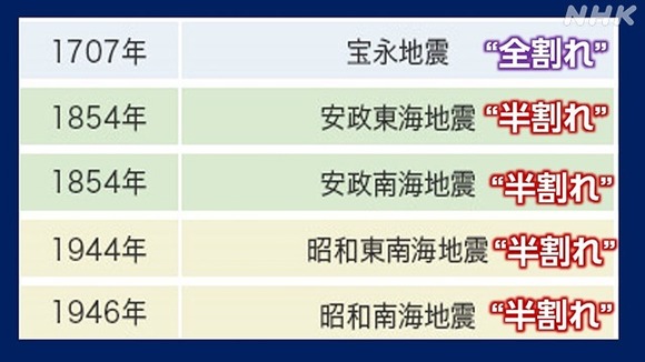 南海トラフの最悪シナリオ「半割れ」怖すぎる