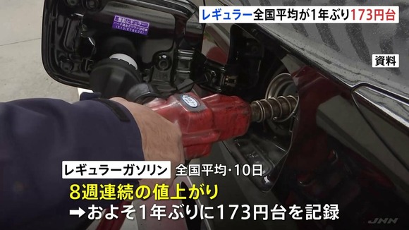 【悲報】レギュラーガソリン価格、およそ1年ぶり173円台…来週も値上がりの見通し