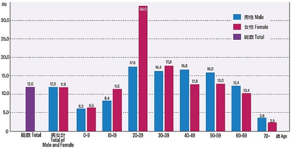 【悲報】20代女の海外旅行率、20代男の2倍