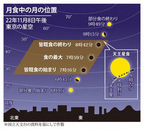 「4000年に一度」皆既月食と天王星食の同時観測！　11月8日夜に