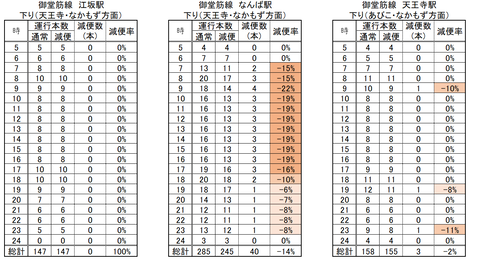 御堂筋線（下り）　減便