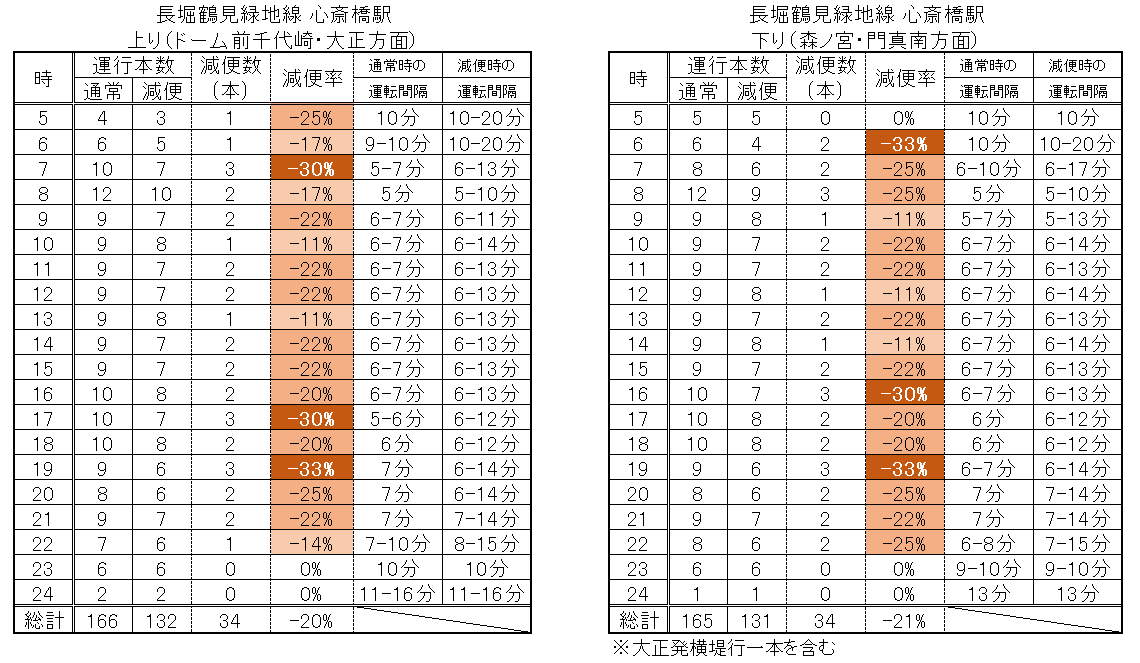 Osaka Metro 大阪メトロ 減便ダイヤ本数比較 千日前線 長堀鶴見緑地線 カピバラくんの旅行記