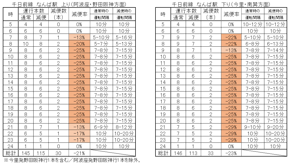 Osaka Metro 大阪メトロ 減便ダイヤ本数比較 千日前線 長堀鶴見緑地線 カピバラくんの旅行記