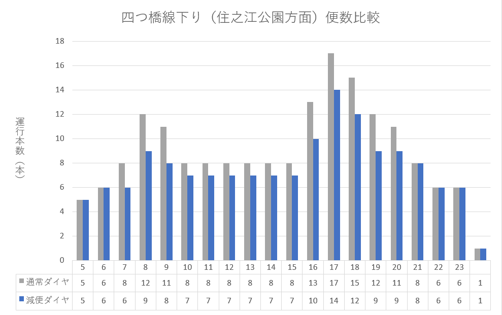 Osaka Metro 大阪メトロ 減便ダイヤ本数比較 千日前線 長堀鶴見緑地線 カピバラくんの旅行記
