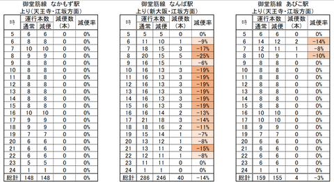 御堂筋線（上り）　減便