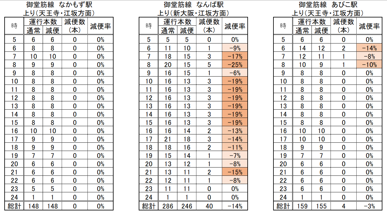 Osaka Metro 大阪メトロ 減便ダイヤ本数比較 御堂筋線 速報版 カピバラくんの旅行記