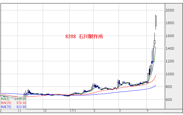 日本 アビオニクス 株価