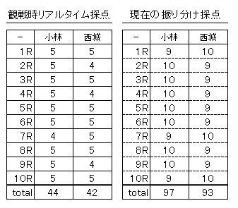 管理人KEIのスコア(観戦当事のリアルタイム:44-42で小林/現在の振り分け:97-93で小林