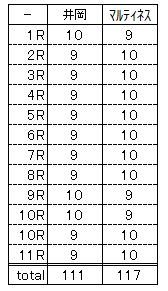 管理人KEIのスコア