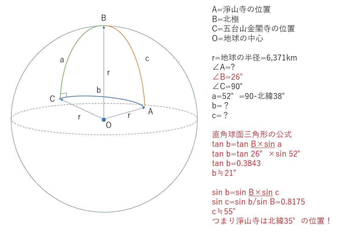 正接