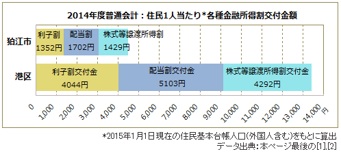 本音は議決に表れるオフィス街に手厚すぎる地方消費税交付金