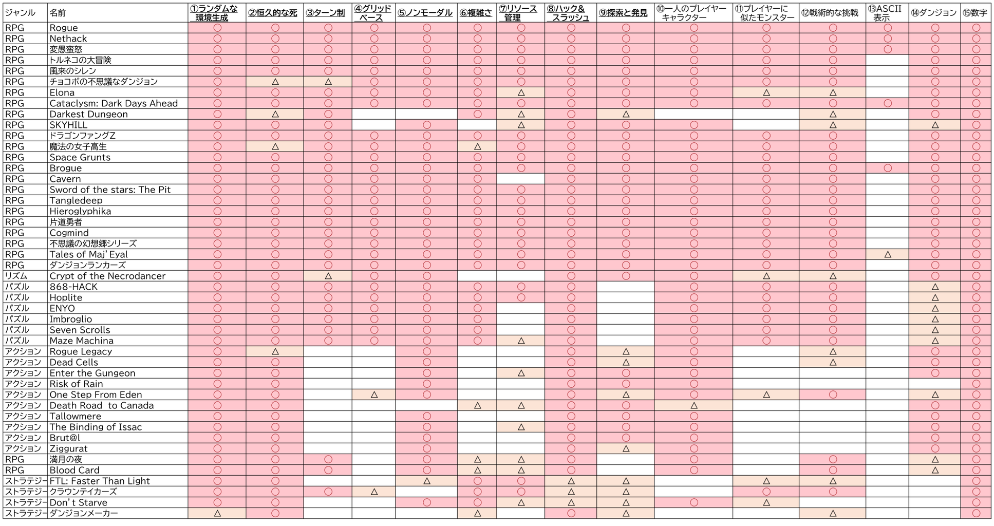 『ローグライク』とは何か？ 〜ベルリン解釈に基づくジャンル名の再定義〜 横好きゲーム備忘録