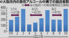 久しぶりの飲み会「酒弱くなった」「少ししか飲めず」…関西で救急搬送が急増