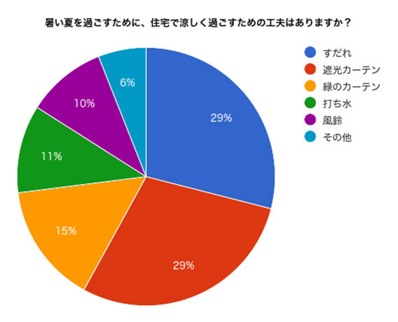 伝授 暑い 夏を快適に過ごす 方法 トレンドライフスタイルちゃんねる