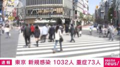 東京で新たに1032人感染 2日続けて1000人超える