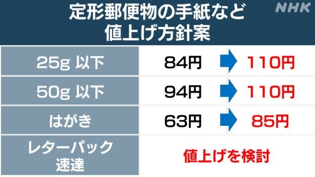『郵便料金値上げ』はがきは63円から85円に、年賀状離れに拍車か…
