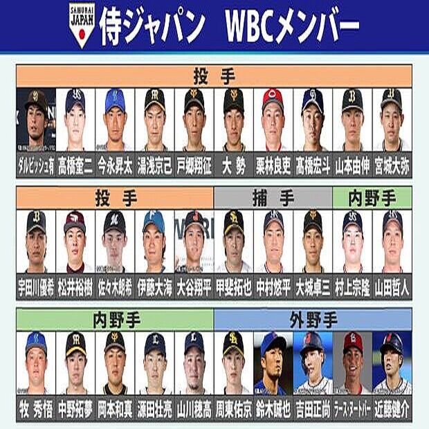 『WBC メンバー』投手はWBC日本代表では過去最多の15人！