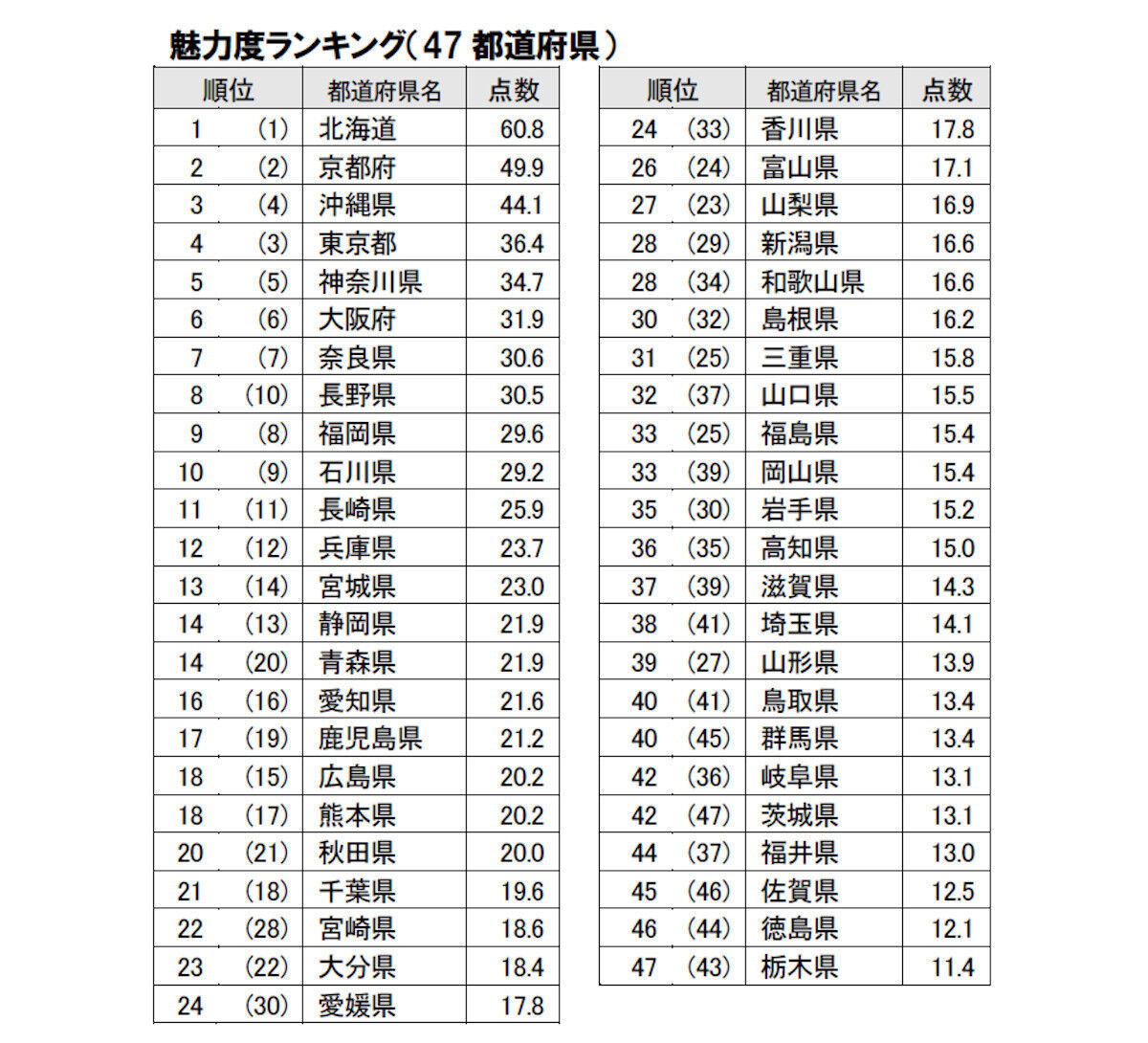 『魅力度ランキング 2022』北海道は最強！茨城県は最下位脱出なるか…？