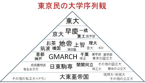 偏差 値 大 東亜 帝国