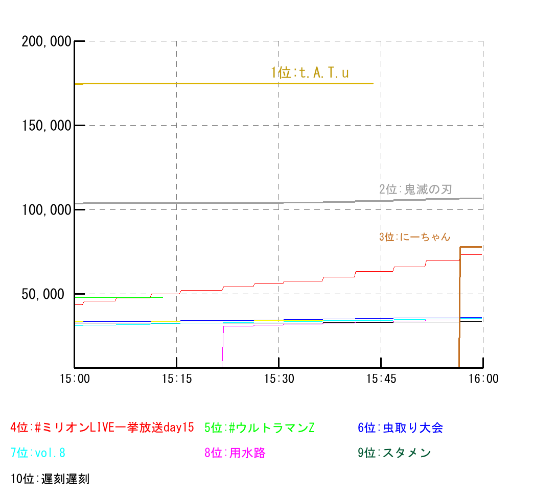 06 27 15時のトレンド1位は T A T U Twitterトレンドニュース 06 27 15時のトレンド1位は T A T U Twitterトレンドニュース