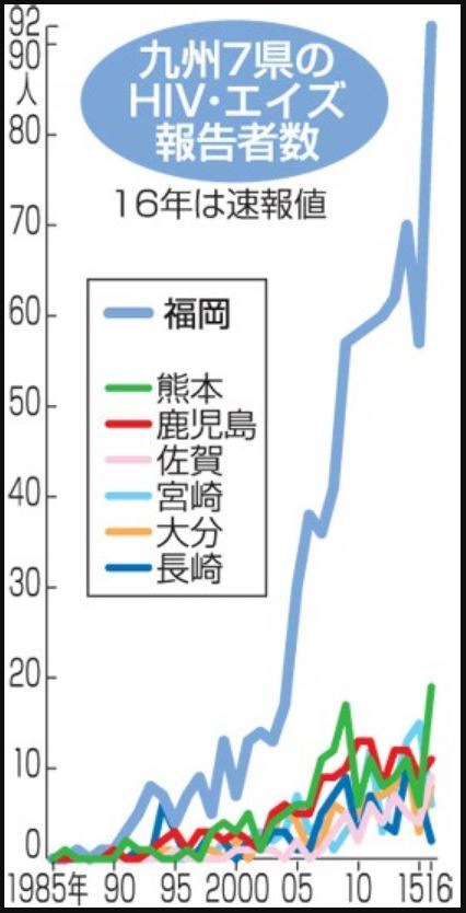 九州 エイズ