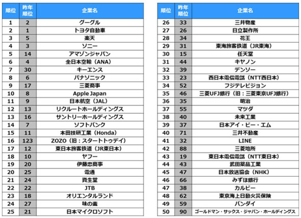 転職したい企業