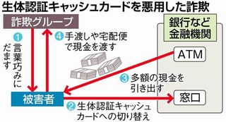 生体認証キャッシュカード