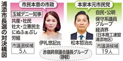 浦添市長選挙