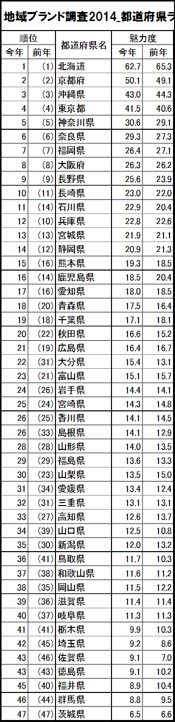 地域ブランド調査2014