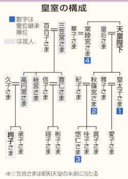 高円宮