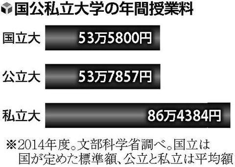 大学無償化 検討方針