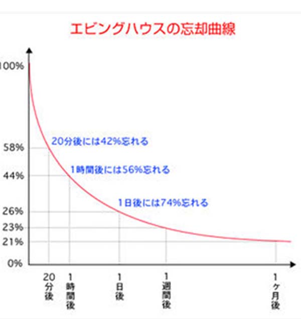 エビングハウスの忘却曲線って知ってますか みんなで合格プロジェクト