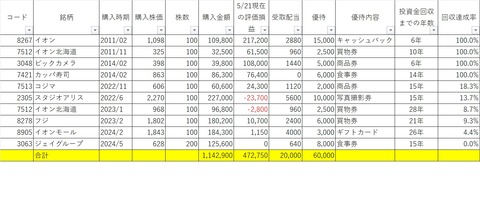 50代*お金と介護と日常を綴るブログ* : 【優待投資】保有銘柄を紹介します