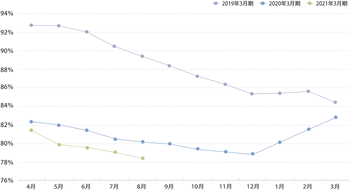 レパレス入居率