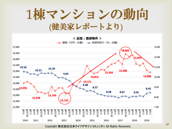 1棟マンション市場動向