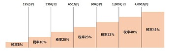 累進課税