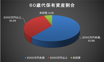 60歳代保有資産割合