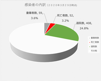 感染者の内訳（２０２０年３月２９日時点)